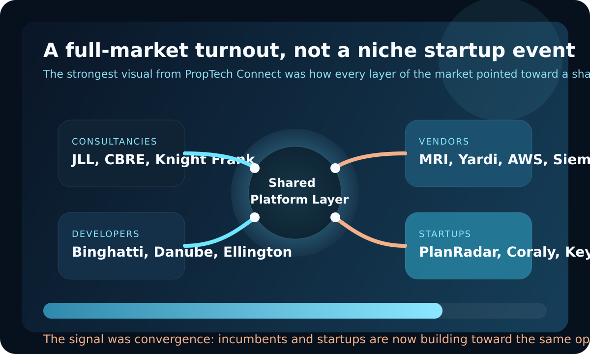 Map of the PropTech Connect ecosystem across consultancies, developers, software vendors, and startups