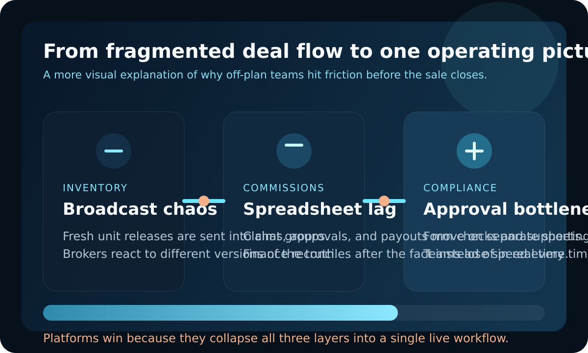 Visual overview of how disconnected inventory, commissions, and compliance workflows slow UAE real estate teams